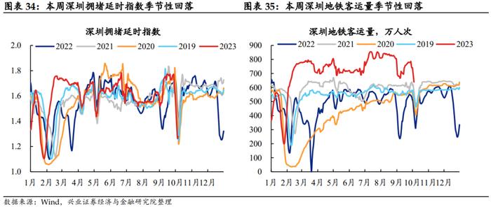 【兴证固收.利率】假期旅游收入改善，居民消费信心或有回暖——国内高频数据周度追踪（2023.10.07）