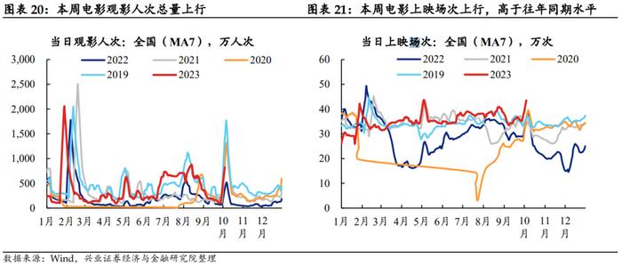 【兴证固收.利率】假期旅游收入改善，居民消费信心或有回暖——国内高频数据周度追踪（2023.10.07）