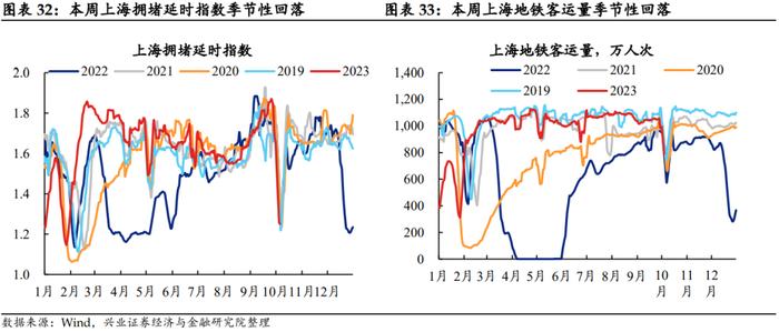 【兴证固收.利率】假期旅游收入改善，居民消费信心或有回暖——国内高频数据周度追踪（2023.10.07）