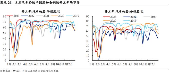 【兴证固收.利率】假期旅游收入改善，居民消费信心或有回暖——国内高频数据周度追踪（2023.10.07）