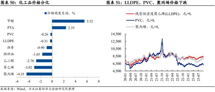 【兴证固收.利率】假期旅游收入改善，居民消费信心或有回暖——国内高频数据周度追踪（2023.10.07）