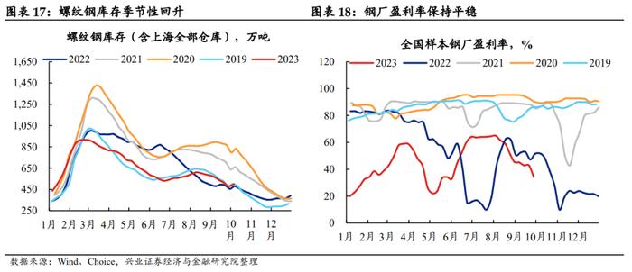 【兴证固收.利率】假期旅游收入改善，居民消费信心或有回暖——国内高频数据周度追踪（2023.10.07）