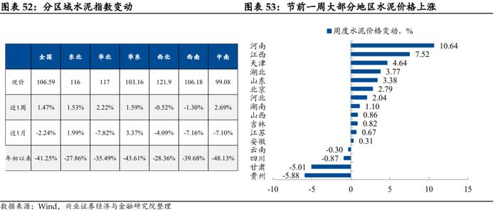 【兴证固收.利率】假期旅游收入改善，居民消费信心或有回暖——国内高频数据周度追踪（2023.10.07）