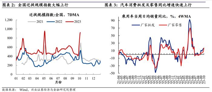 【兴证固收.利率】假期旅游收入改善，居民消费信心或有回暖——国内高频数据周度追踪（2023.10.07）