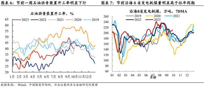 【兴证固收.利率】假期旅游收入改善，居民消费信心或有回暖——国内高频数据周度追踪（2023.10.07）