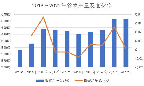 我国粮食问题｜惟道研究