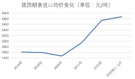 我国粮食问题｜惟道研究