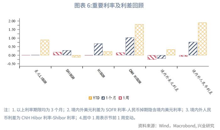 外汇商品：美元利率上行，汇率冲高回落