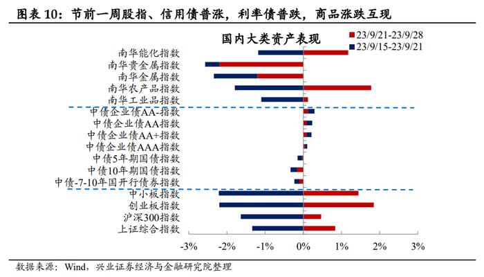 【兴证固收.利率】假期旅游收入改善，居民消费信心或有回暖——国内高频数据周度追踪（2023.10.07）