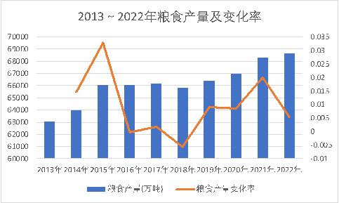 我国粮食问题｜惟道研究