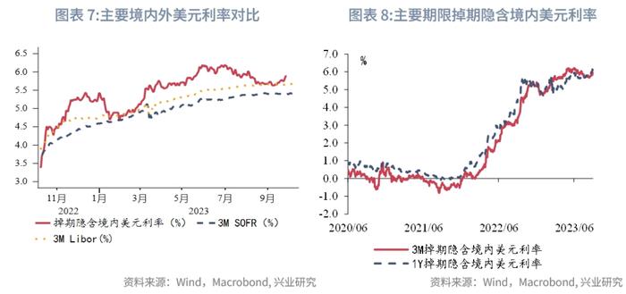 外汇商品：美元利率上行，汇率冲高回落