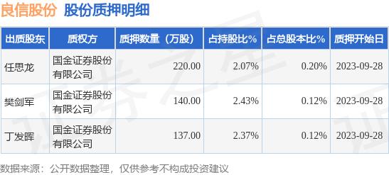 良信股份（002706）股东任思龙、樊剑军、丁发晖合计质押497万股，占总股本0.44%