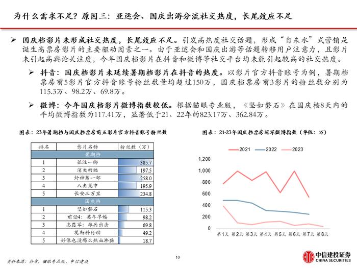 中信建投｜电影国庆档复盘及展望: 观影需求波动，优质内容供给仍是决定性因素