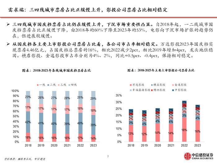 中信建投｜电影国庆档复盘及展望: 观影需求波动，优质内容供给仍是决定性因素