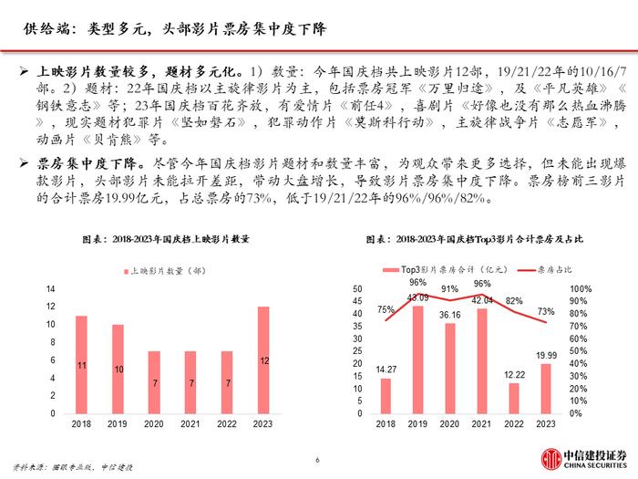 中信建投｜电影国庆档复盘及展望: 观影需求波动，优质内容供给仍是决定性因素