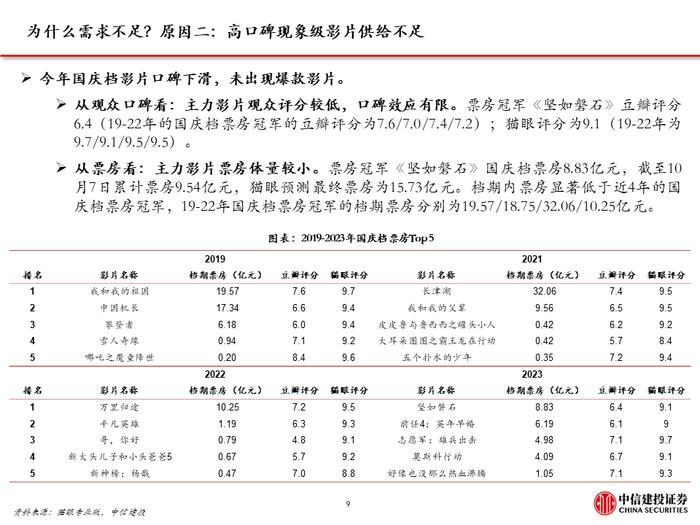 中信建投｜电影国庆档复盘及展望: 观影需求波动，优质内容供给仍是决定性因素