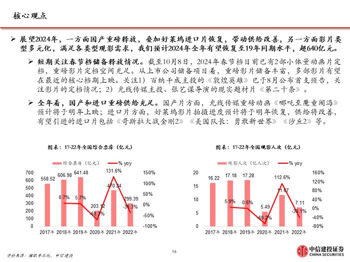 中信建投｜电影国庆档复盘及展望: 观影需求波动，优质内容供给仍是决定性因素