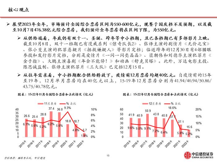 中信建投｜电影国庆档复盘及展望: 观影需求波动，优质内容供给仍是决定性因素