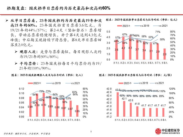 中信建投｜电影国庆档复盘及展望: 观影需求波动，优质内容供给仍是决定性因素