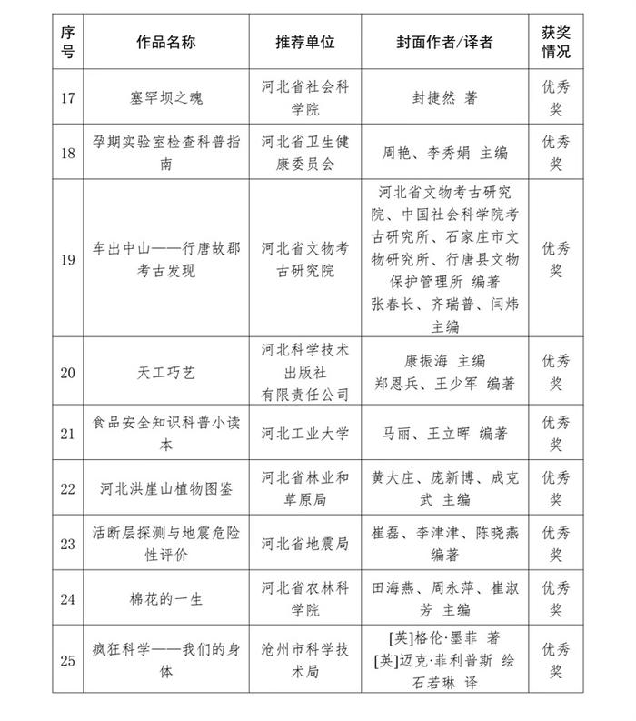 25部！2023年河北省优秀科普图书作品获奖名单最新出炉