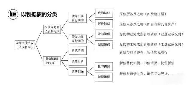 “以物抵债”权威观点最全梳理