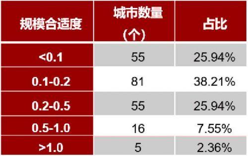 中国城市人口规模分布和福利分析