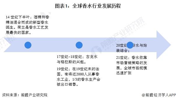 2023年全球香水行业市场现状及发展前景分析 2028年全球香水市场规模有望达878亿美元【组图】