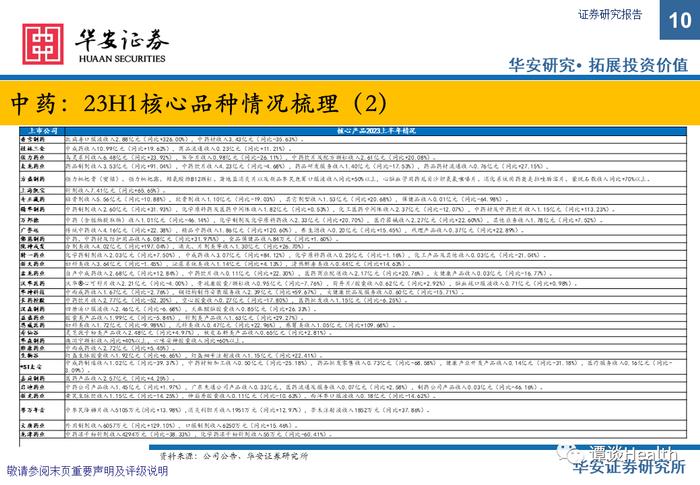 【华安医药】中药&医药商业总结&策略报告：摆脱干扰恢复高景气，把握板块核心主线