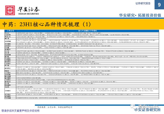 【华安医药】中药&医药商业总结&策略报告：摆脱干扰恢复高景气，把握板块核心主线