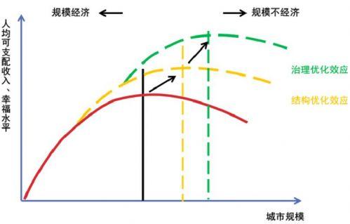 中国城市人口规模分布和福利分析