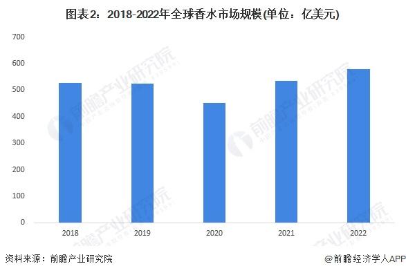 2023年全球香水行业市场现状及发展前景分析 2028年全球香水市场规模有望达878亿美元【组图】