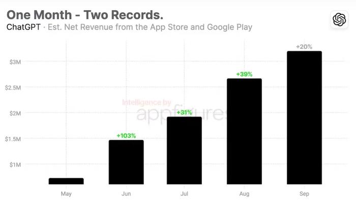 Appfigures：2023年9月份ChatGPT的手机端全球下载量达到1560万次 总收入接近460万美元