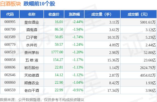 白酒板块10月9日跌0.83%，皇台酒业领跌，北向资金增持2.04亿元