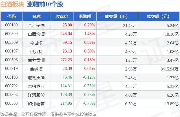 白酒板块10月9日跌0.83%，皇台酒业领跌，北向资金增持2.04亿元