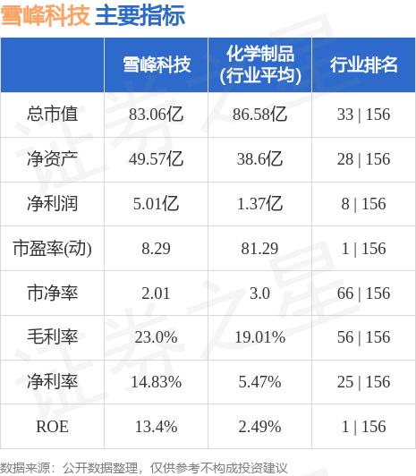 雪峰科技（603227）10月9日主力资金净买入29.62万元
