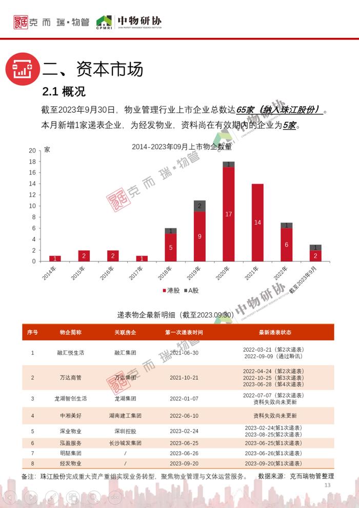 《2023年9月全国物业管理行业月度报告》发布！