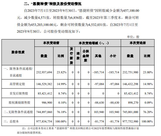 “恩捷转债”剩余可转债金额4.53亿元