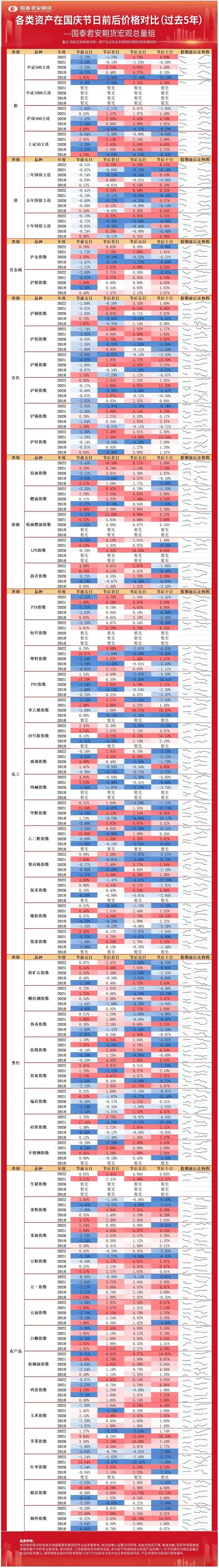 宏观总量 | 各类资产在国庆节日前后价格对比（过去5年）