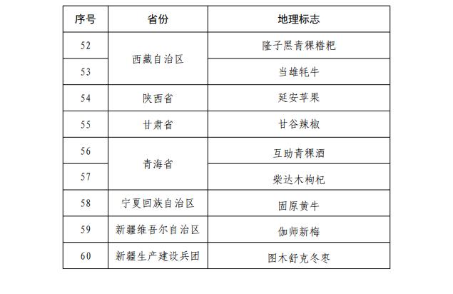 国家知识产权局公示第二批地理标志运用促进重点联系指导名录