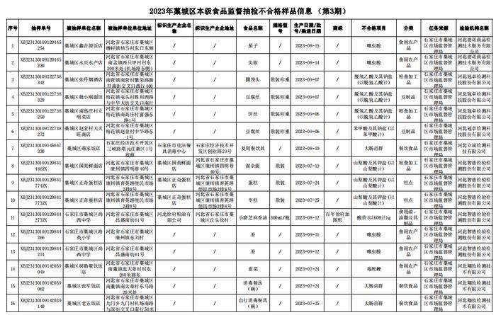 石家庄市藁城区市场监管局关于2023年区本级食品安全监督抽检信息的通告〔第3期〕