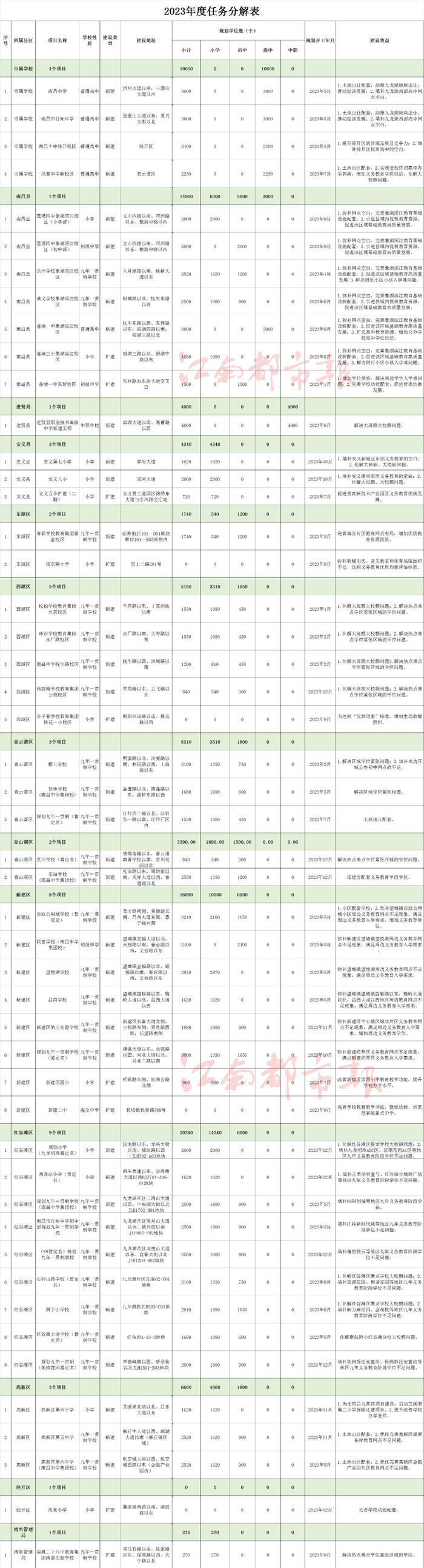 明确了！南昌要新建多所中小学校！位置就在……