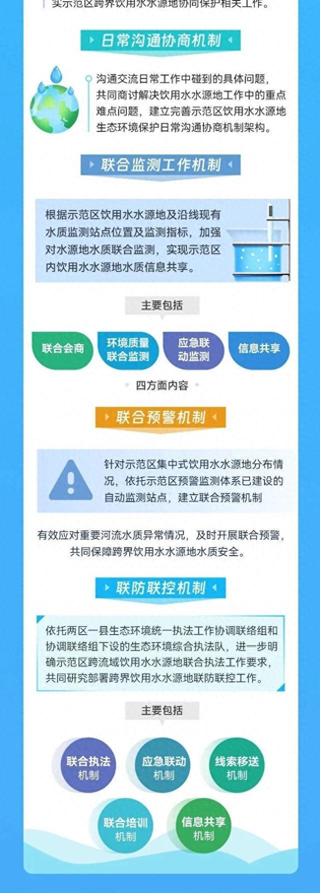 一图读懂！长三角一体化示范区跨界饮用水水源地共同决策、联合保护和一体管控机制细化实施配套制度发布