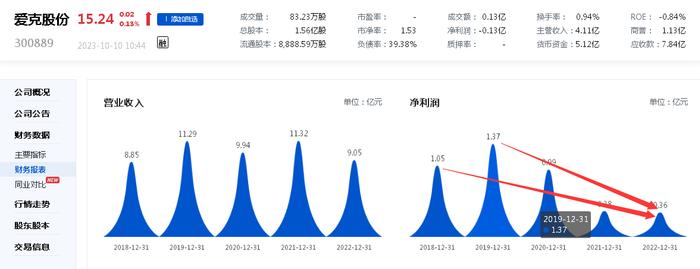 工作人员操作“不当”引发火灾！爱克股份收33万元罚单：涉事子公司曾因多个岗位乙酸乙酯及甲苯接触浓度检测不合格被警告