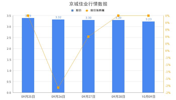 杨楠拟辞任京城佳业监事，扈明凯获提名