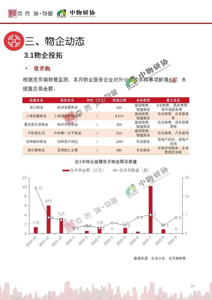 《2023年9月全国物业管理行业月度报告》发布！