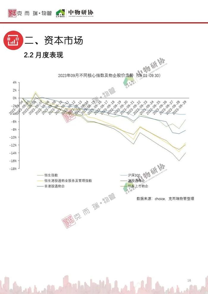 《2023年9月全国物业管理行业月度报告》发布！