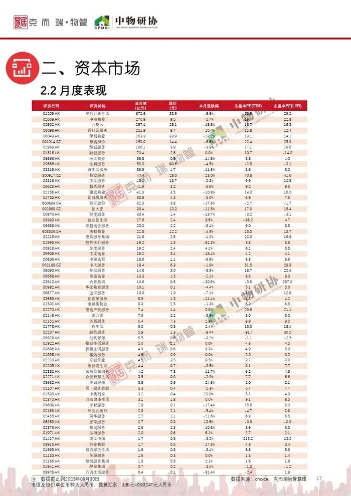 《2023年9月全国物业管理行业月度报告》发布！