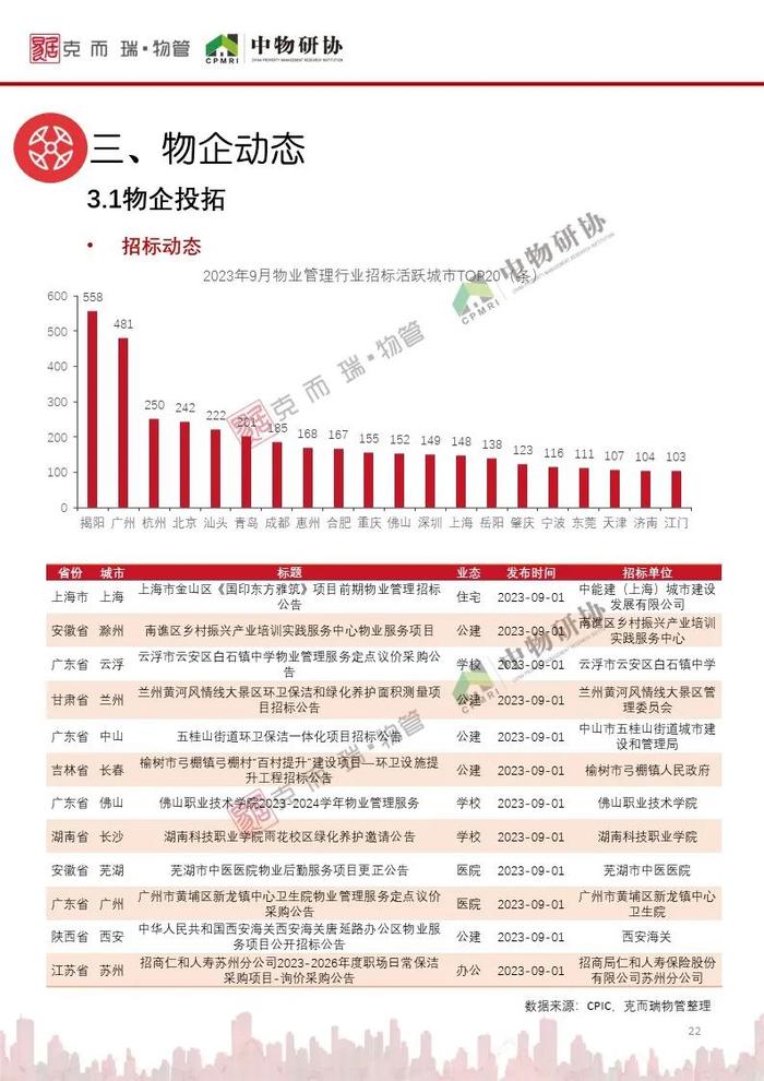 《2023年9月全国物业管理行业月度报告》发布！