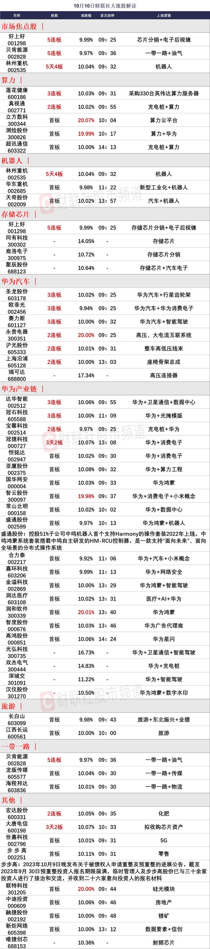 【焦点复盘】中字头补跌拖累股指，华为产业链热度不减，市场高标股分歧加大