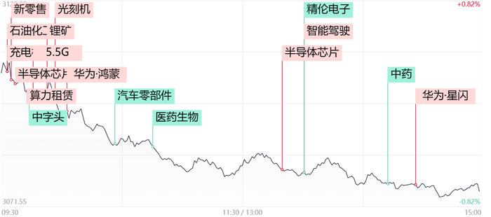 【每日收评】华为产业链强者恒强！鸿蒙概念股逆势拉升，市场分化加剧下谨防高位补跌风险